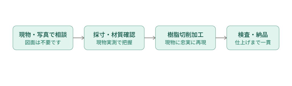 樹脂部品再製作フロー